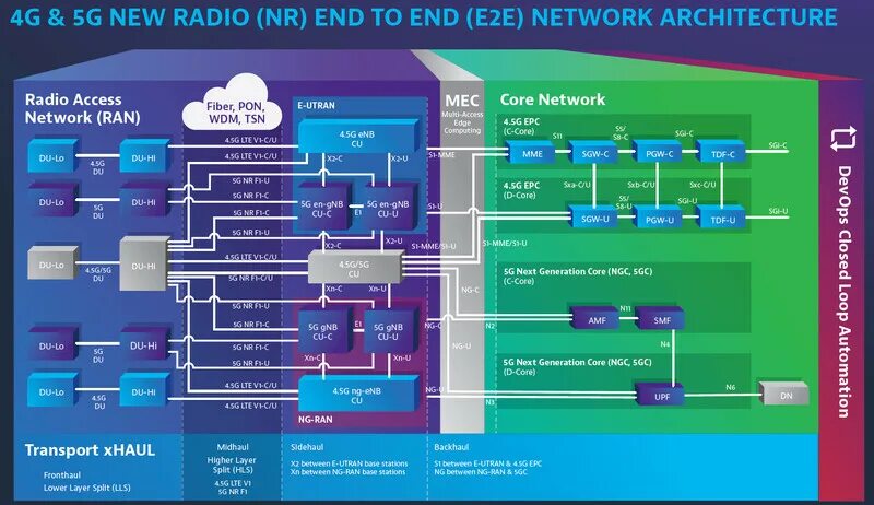 5 networks