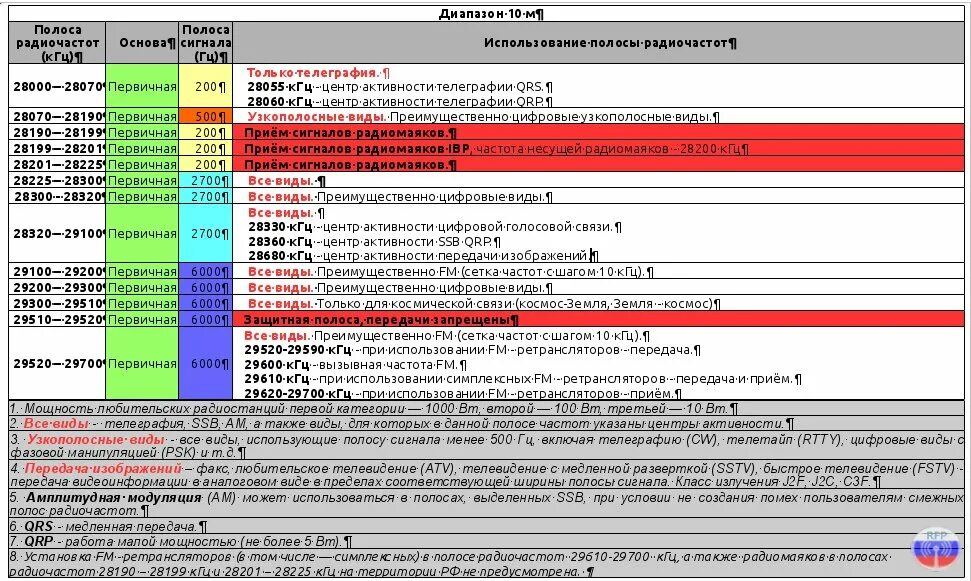 Диапазоны радиочастот в России таблица. Таблица частот кв диапазона. Частоты радиостанций радиолюбителей. Радиочастоты радиолюбителей.