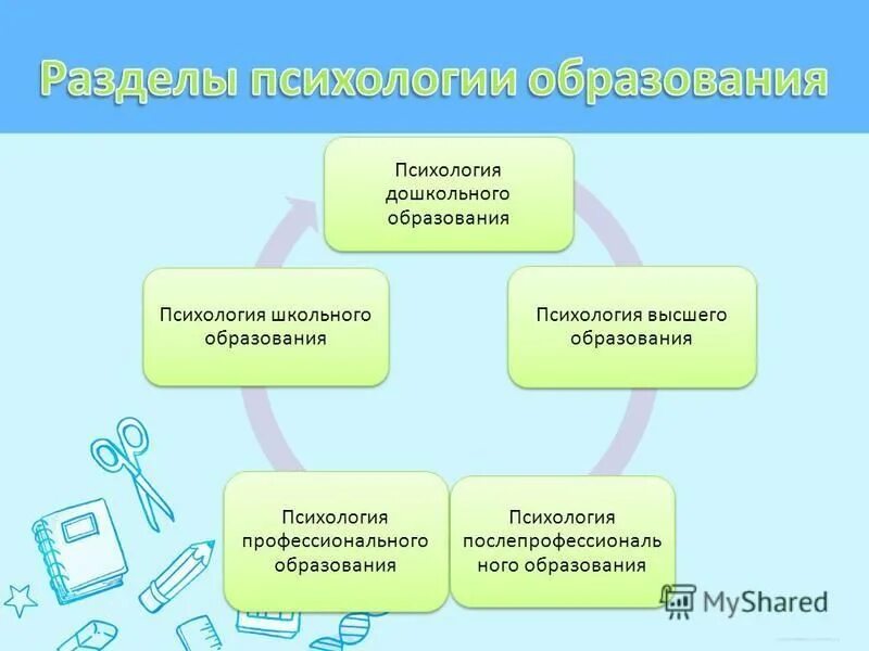 предмет психологии высшей школы. психология высшего профессионального образования. психология высшего профессионального образования. организационно педагогическая деятельность картинки. предмет психологии высшей школы.