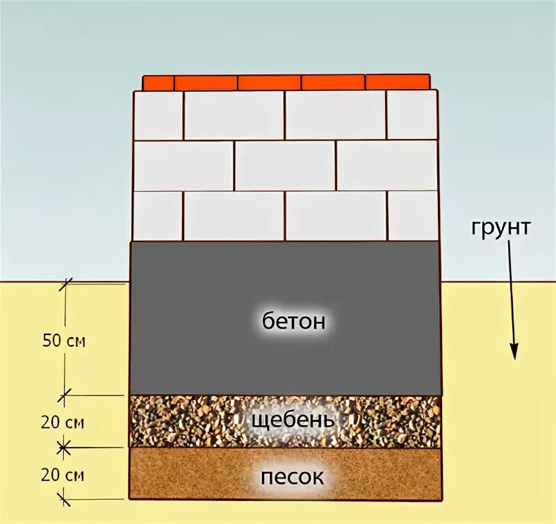 Какой щебень для подушки. Толщина слоя щебня под ленточный фундамент. Толщина песка под ленточный фундамент. Какой слой песка и щебня под фундамент. Толщина щебня и песка под фундамент.
