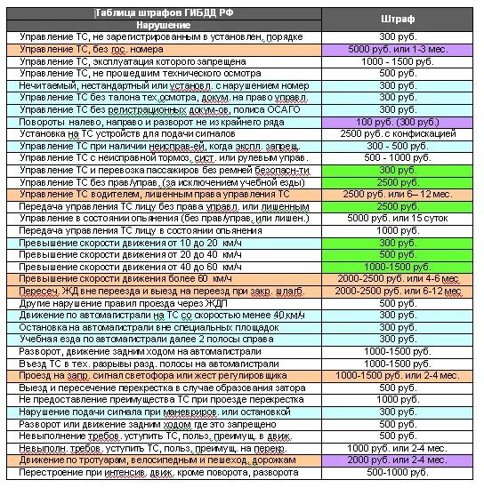 Без времени сколько штраф. Таблица штрафов. Таблица штрафов ГИБДД. Таблица штрафов для водителей. Таблица штрафов с пунктами ПДД.