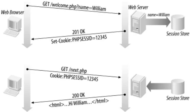 Session value. Сессии php. Session php. Сессии и куки php. Как работает php.