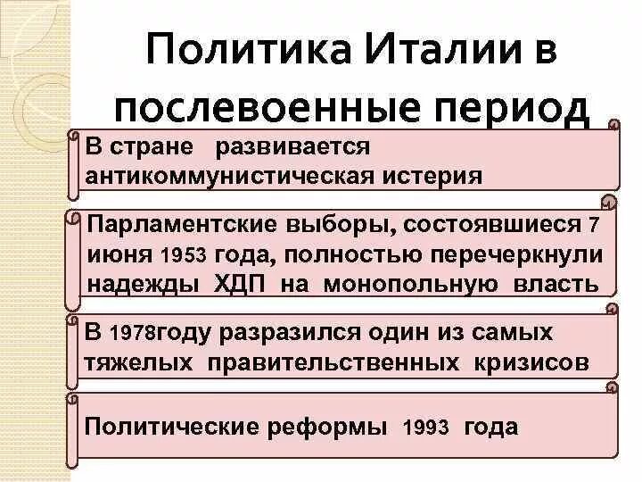 Политическое развитие Италии. Послевоенное положение государства Италии. Экономическое и политическое развитие Италии. Особенности политического развития Италии 1920-1930.