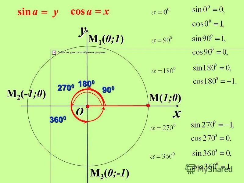 Sin. Синус 1. Синус 0 1 -1. Косинус x. Sin π α cos 3π α