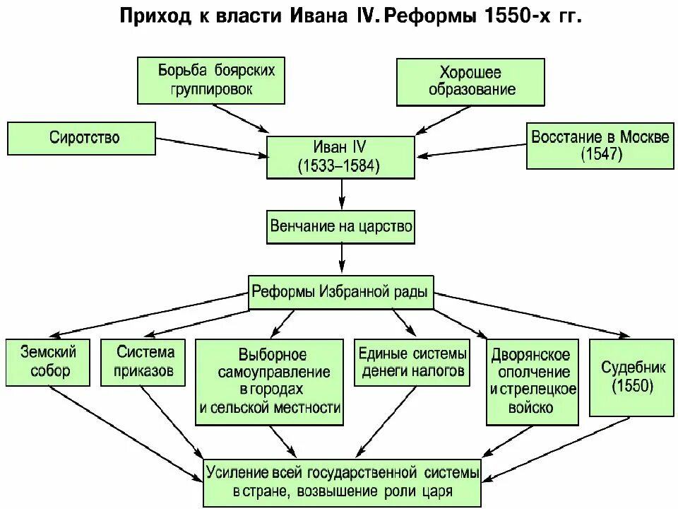 Интеллект карта правление Ивана Грозного. Схема правления Ивана Грозного.