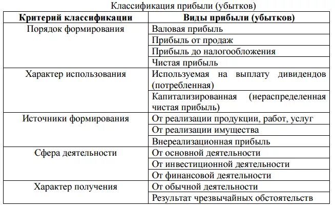 Классификация видов прибыли организации. Классификация финансовых результатов организации таблица. Виды прибыли таблица. Признаки классификации прибыли.