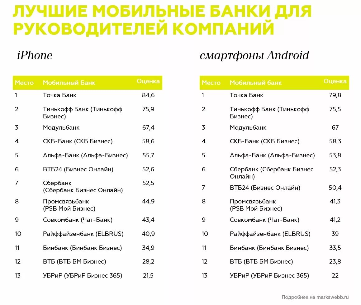 Рейтинг интернет банка. Рейтинг модуль банка. Рейтинг мобильных банков. Лучшие мобильные банки. Рейтинг тинькофф банка.