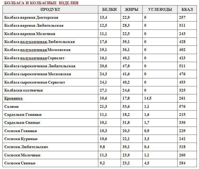 Сколько грамм белка в печени. Калорийность мяса таблица на 100 грамм в вареном. Количество калорий в 100 граммах колбасы. Таблица калорийности продуктов белки жиры углеводы на 100г мясо. Таблица калорийности продуктов на 100 г с белками жирами и углеводами.