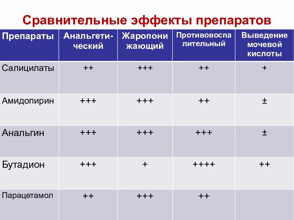 Сравнительная характеристика НПВС В таблице. НПВС препараты сравнение. Сравнительная таблица ненаркотических анальгетиков. Сравнительная таблица обезболивающих препаратов.