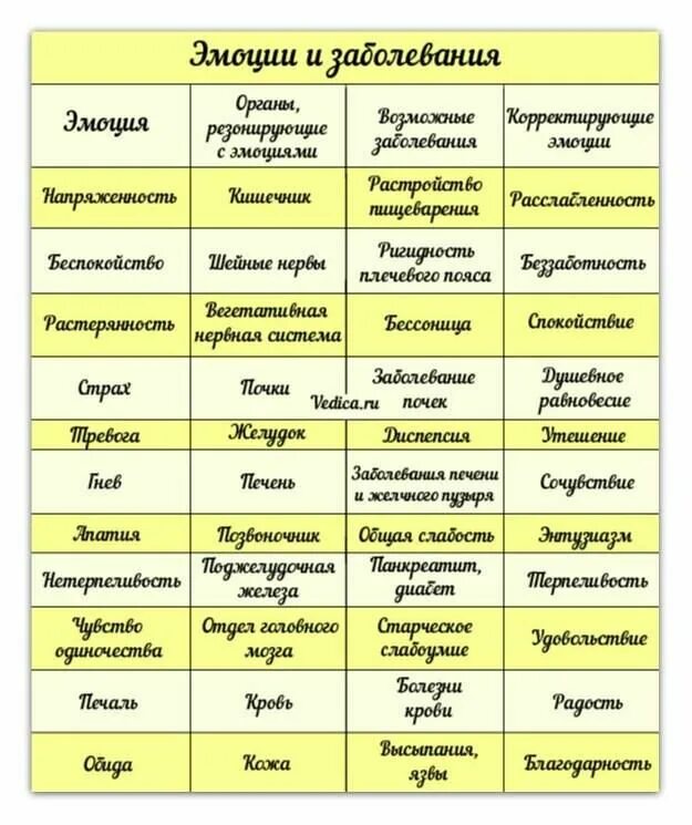 Связь органов с заболеваниями