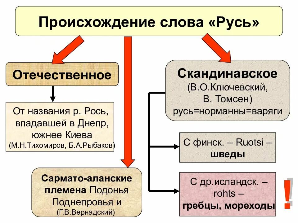 Гипотезы названия русь. Теории происхождения слова Русь. Версии происхождения Руси. Происхождение слова Русь. Основные версии происхождения слова Русь.