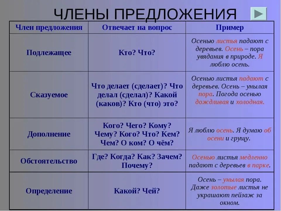 На какие вопросы отвечает сказуемое. На какие вопросы отвечает подлежащее и сказуемое. Подлежащее и сказуемое на какие вопросы.