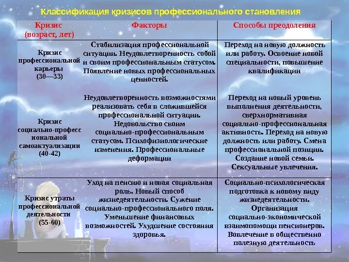 Кризисы профессионального развития. Способы преодоления профессиональных кризисов. Стадии профессиональных кризисов. Кризисы профессионального становления психолога. Этапы возрастных кризисов