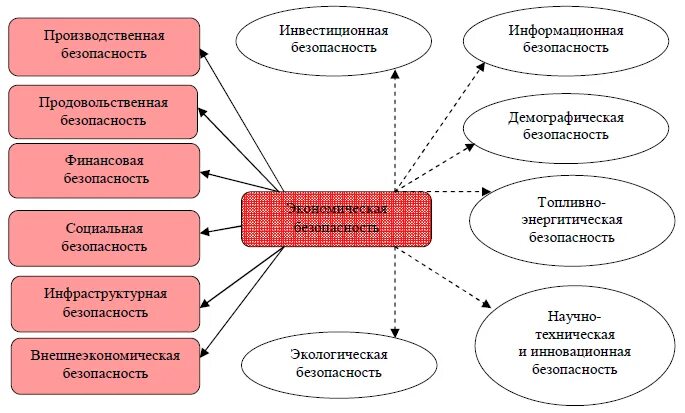 Система оценки экономической безопасности. Экономическая безопасность. Обеспечение экономической безопасности. Индикаторы инвестиционной безопасности. Экономическая безопасность фирмы.