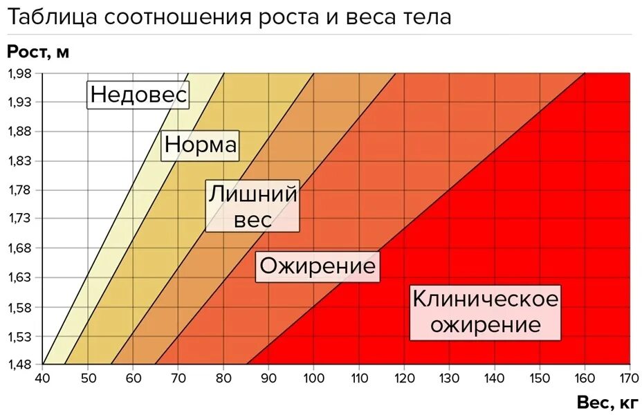 Какой вес должен быть при росте 176. Соотношение массы и роста. Отношение роста к весу. Соотношение роста и веса. Соотношение роста иивеса.