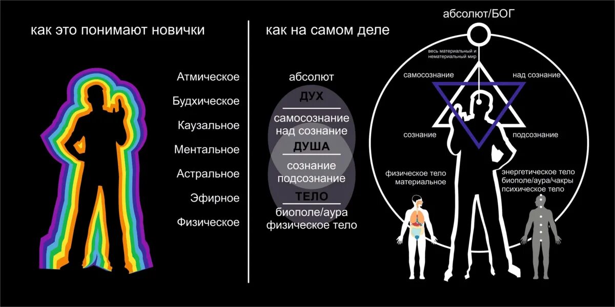 Сознание и подсознание. Сознание подсознание и сверхсознание. Сознание подсознание бессознательное. (Бессознательное, сознательное, надсознание)..