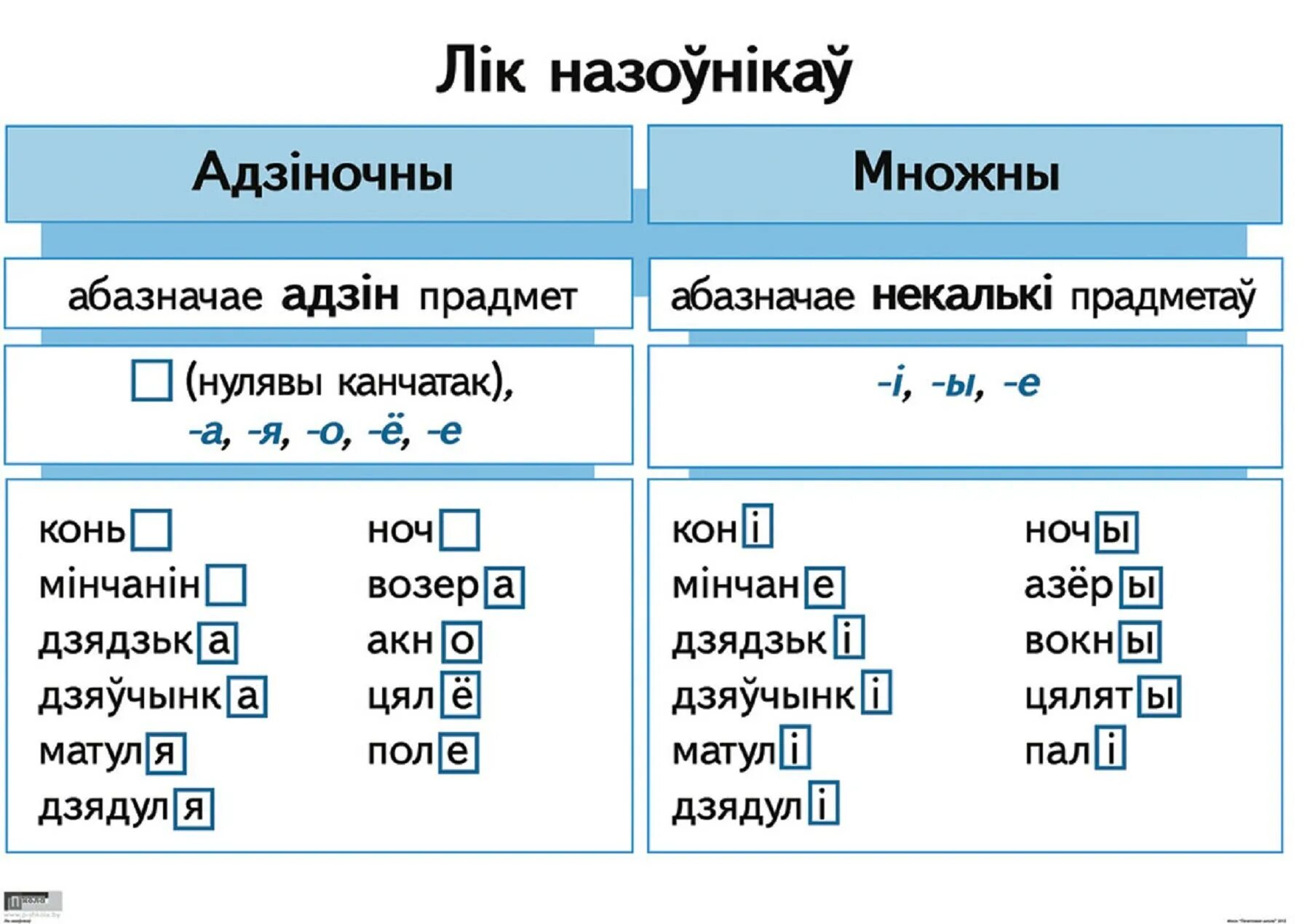 Прыметнік часціна мовы. Род в беларускай мове. Схемы назоўнік. Памятка па беларускай мове 5 клас. Часціны мовы.