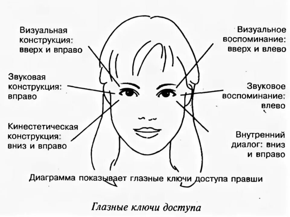 Значение правого глаза. Глазодвигательные паттерны в НЛП. Глазные сигналы доступа схема. Ключи глазного доступа схема. Ключи глазного доступа НЛП схема.