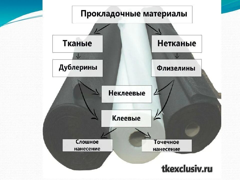 Клеевой нетканых материалов. Клеевой прокладочный материал. прокладочные материалы клеевые и неклеевые. прокладочные материалы для одежды виды. прокладочные нетканые материалы.