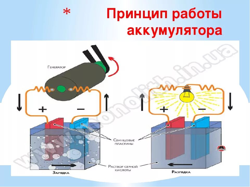 Работа автомобильного аккумулятора. Принцип работы аккумуляторной батареи. Аккумулятор принцип действия физика 8. Принцип работы аккумуляторной батарейки. Принцип действия аккумуляторных батареек.