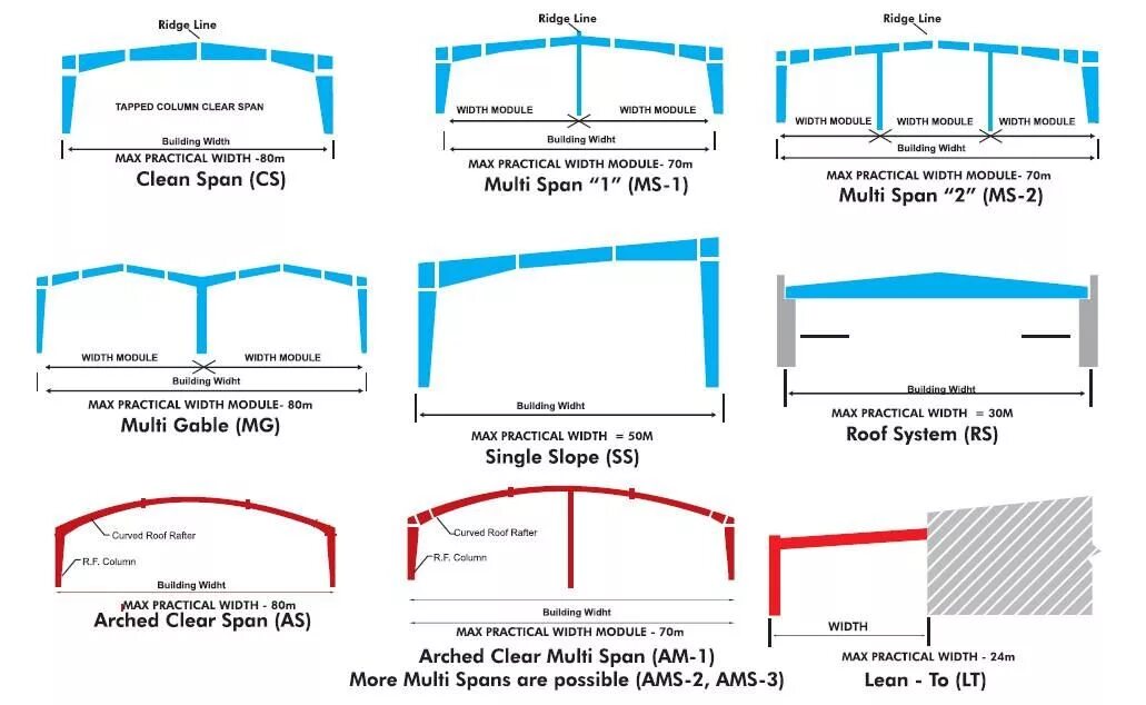 Span style width. Steel frame structure. Frame structure. Steel structure размер. Types of Steel.