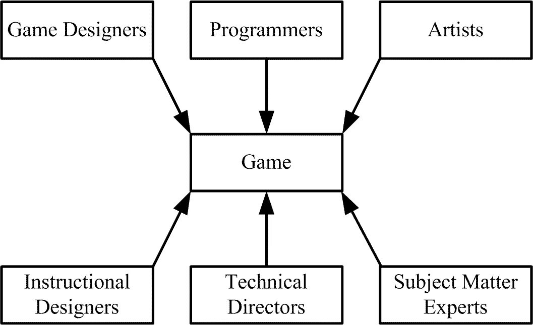 Геймдизайнер схема. Game Design process. Development process game Programming. Game Design document.