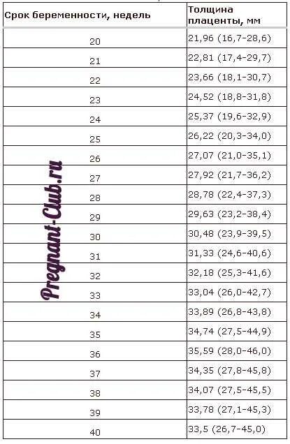 Таблица размеров эмбриона по неделям. Толщина плаценты на 37 неделе беременности. Плацента толщина 32 мм при беременности. Норма плаценты при беременности. Норма расположения плаценты в 30 недель.