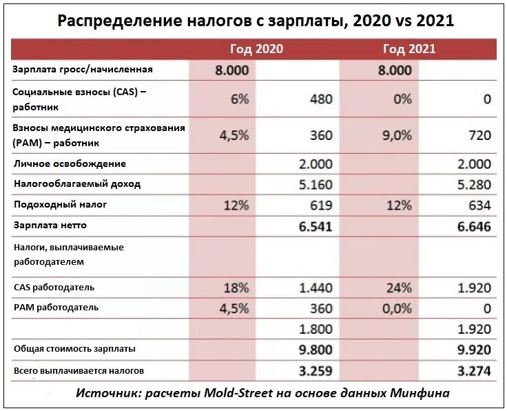 Повышение налога на зарплату