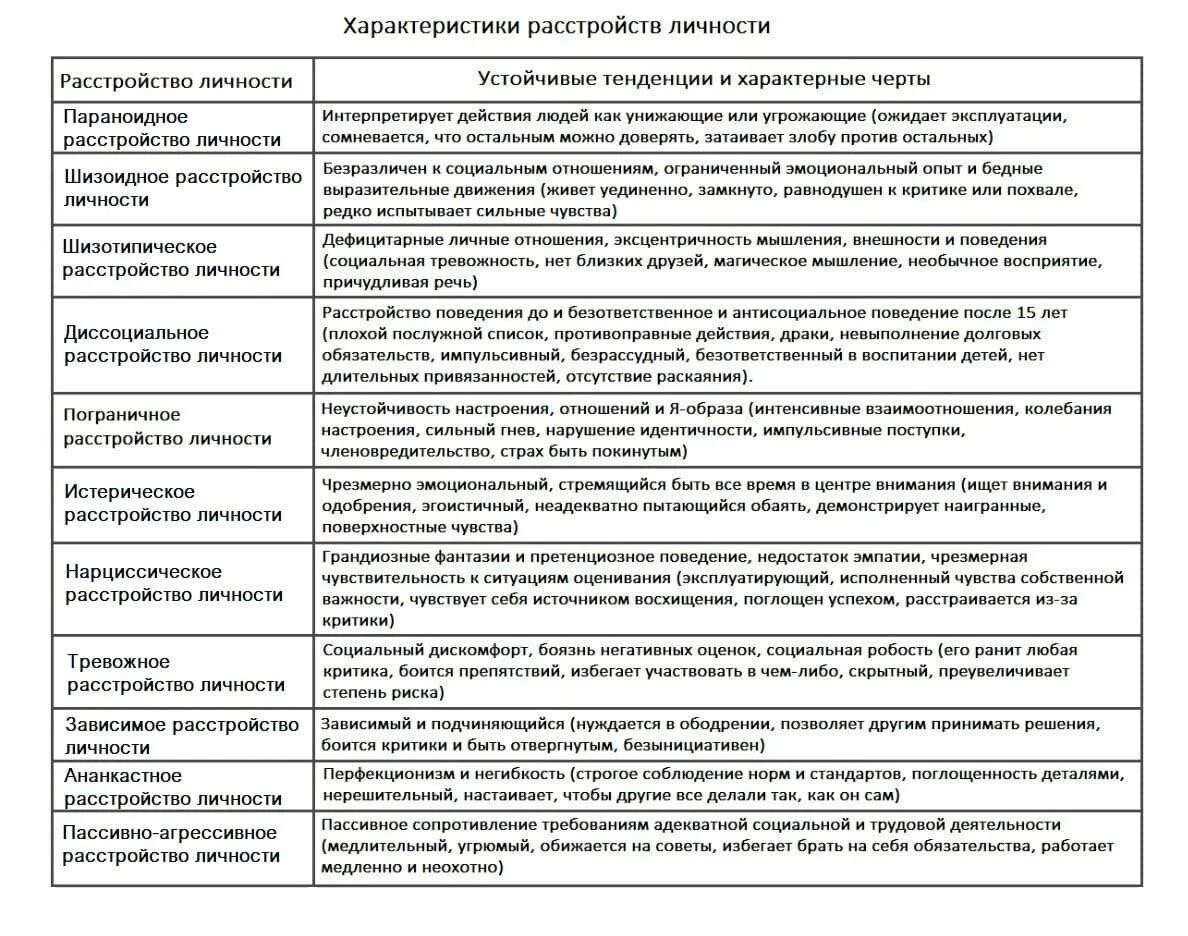 Расстройства личности таблица. Расстройства личности психиатрия таблица. Основные формы расстройства личности. Типы расстройства личности таблица. Тест на расстройство личности таблица