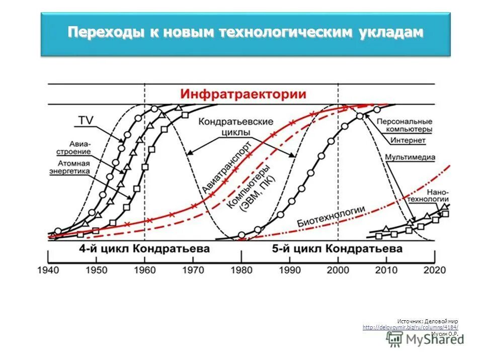 Ю. Новый технологический уклад. Концепция технологических укладов с. Технологические уклады. Новый технологический уклад.