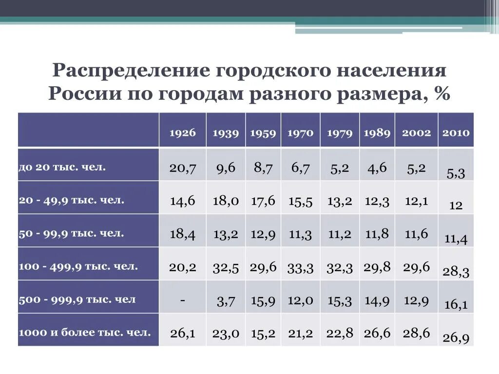 Население россии том 1. Численность городского населения. Распределение населения РФ. Распределение населения России. Распределение населения по городам России.