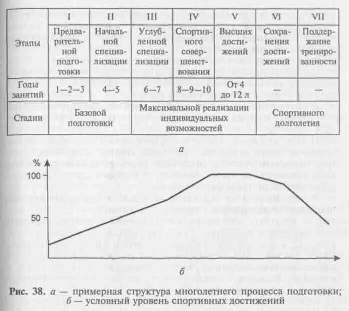 Структура подготовки спортсмена. Примерная структура многолетнего процесса подготовки спортсмена. Модель схема построения многолетней тренировки спортсменов. Этапы многолетней подготовки блок схема. Модель схема построения подготовки многолетней.