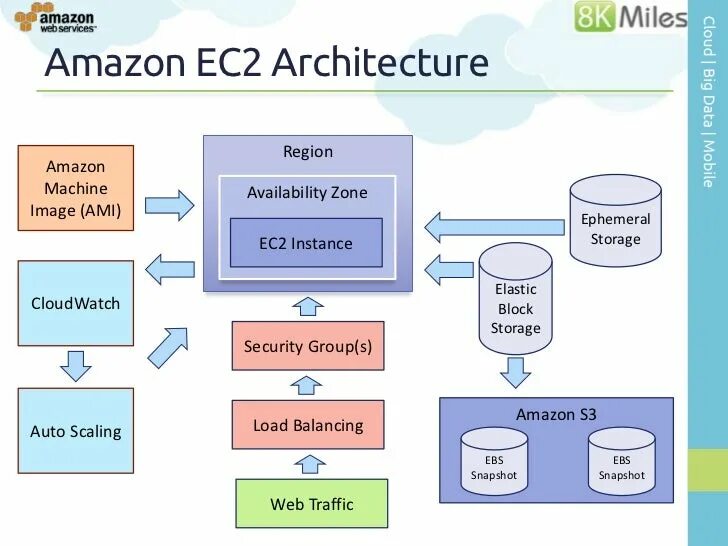 Amazon ec2. Amazon elastic cloud compute (amazon ec2). elastic compute cloud ec2. amazon elastic block storage.