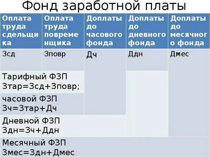 4 фонд заработной платы