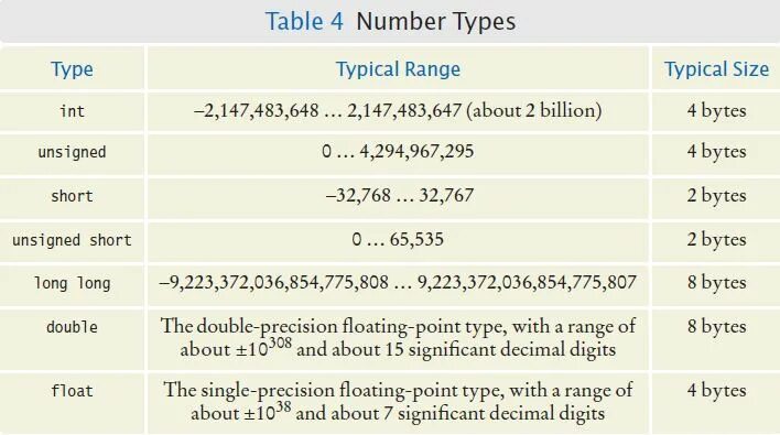 Типы данных c++ long long. Unsigned long long c++ диапазон. Long long INT размер. Размер unsigned long long.