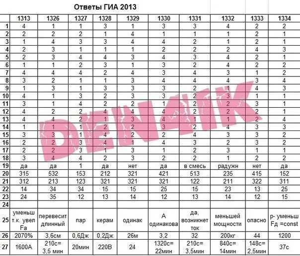 Ответы ГИА 2013. Ответы ГИА. Тесты на ЕГЭ И ответы. Ответы на ЕГЭ по физике. Огэ по информатике пробник с ответами