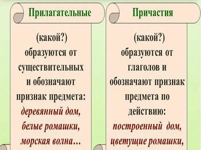 Как отличить причастие от прилагательного 7. Как отличить причастие от глагола и прилагательного. чем отличается причастие от прилагательного. как различить причастие от прилагательного. отличие прилагательного от причастия таблица.