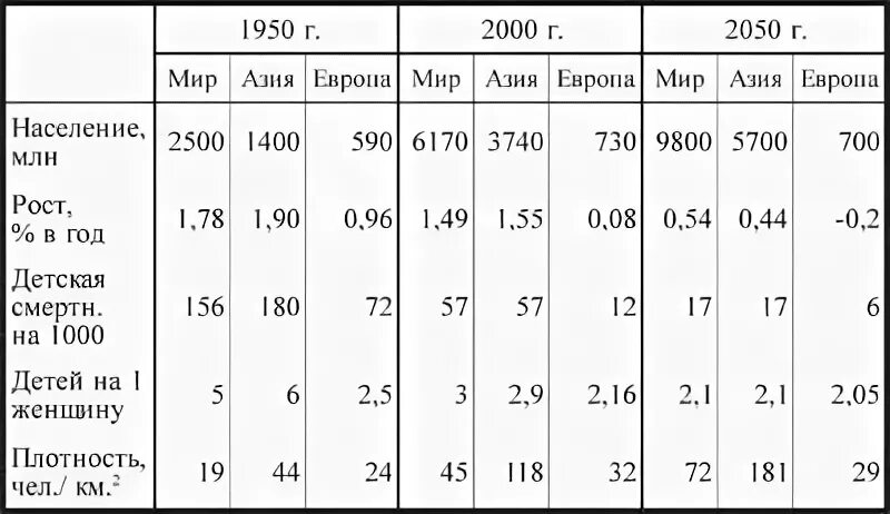 Сравнение азии и европы. Население Азии таблица. Таблица Европа Азия. Характеристика населения Азии таблица. Сравнительная таблица Европы и Азии.