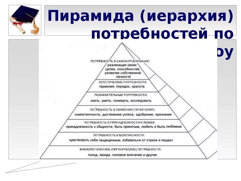 Иерархическая модель потребностей Маслоу. Иерархия потребностей по Маслоу пирамида. Иерархия потребностей по Маслоу пирамида тест. Иерархичная пирамида.