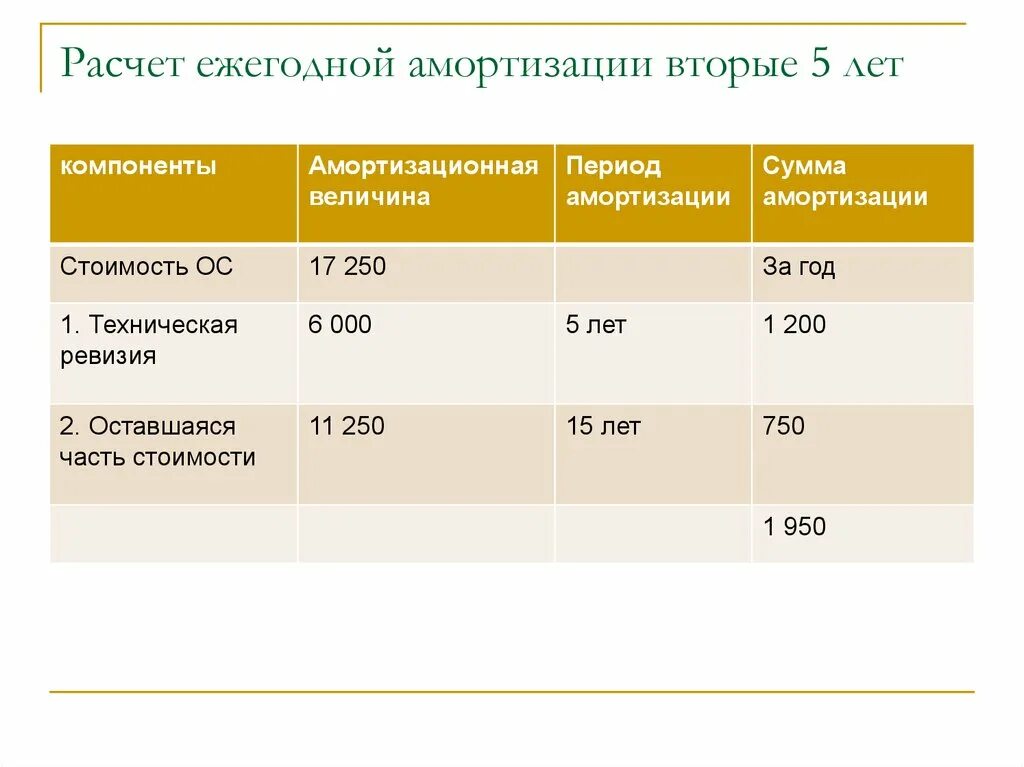 Величина амортизации. Амортизация внеоборотных активов это. Амортизация воздушного судна. Амортизированная стоимость расчет.