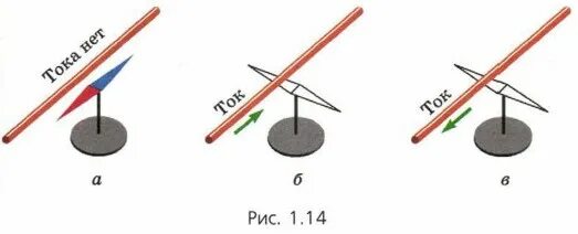 Что нужно сделать чтобы магнитная стрелка расположенная. Магнитная стрелка. Магнитная стрелка и проводник с током. Магнитная стрелка физика. Магнитные стрелки и проводник.