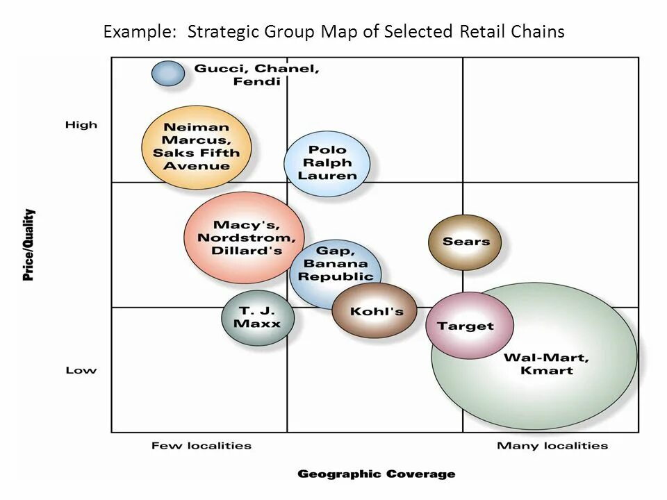 Strategy examples. Strategic group map. карты cohort. strategy mapping. strategic group mapping.