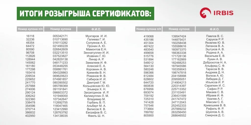 Результаты розыгрыша рахмат рф. Итоги розыгрыша. Ирбис победители розыгрыша. Список розыгрыша. Итоги розыгрыша Результаты.