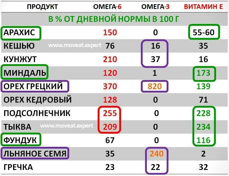 Норма потребления Омега 3. Суточная норма Омега 3 для женщин. Ежедневная норма Омега 3. Суточная потребность витамина Омега 3. Омега кислоты в маслах