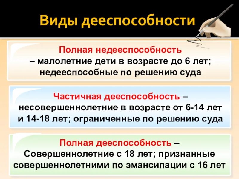 Недееспособным ограниченным в дееспособности. Виды дееспособности. Виды дееспособности в гражданском праве. Полная и частичная дееспособность. Полная недееспособность примеры.