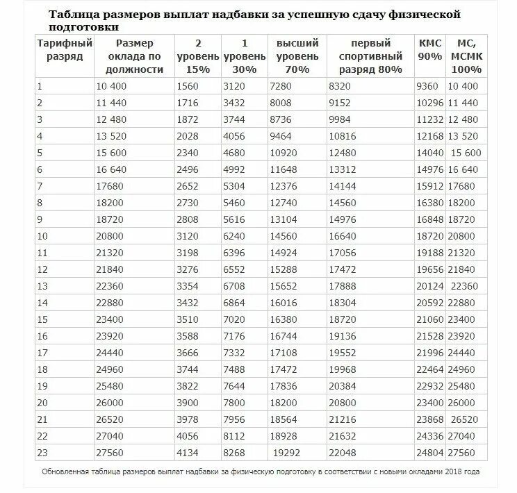 Надбавки мо рф. Таблица выплат за физо военнослужащим. Таблица тарифных разрядов военнослужащих. Надбавка за физо военнослужащим в 2022. Надбавки по физо военнослужащим 2021.