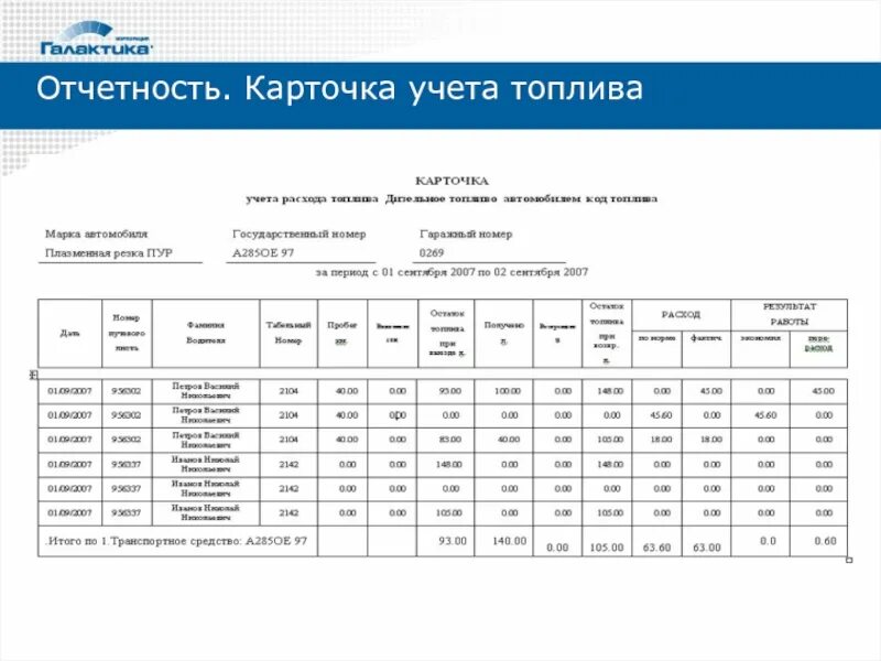 Карточка учета расхода ГСМ. Карточка учета топлива образец заполнения. Карточка учета расхода ГСМ автомобилем образец. Карточка учета ГСМ за месяц. Учет расхода гсм