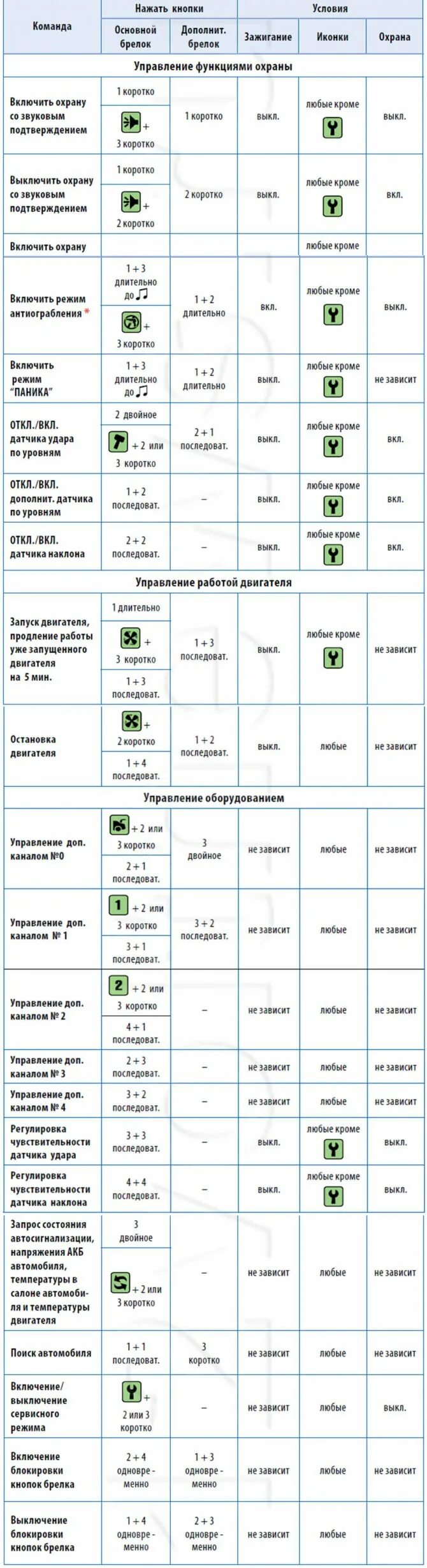 Брелок старлайн команды. А94 автозапуск комбинация. Старлайн а94s комбинация кнопок. Пульт сигнализации старлайн а94. Старлайн а94 кнопки управления.