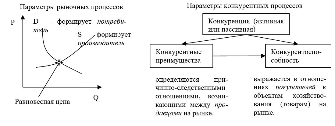 Конкуренция в рыночном процессе. Конкурентные стратегии. Конкурентные рынки. Современные теории конкуренции. Теория Портера мировая экономика.