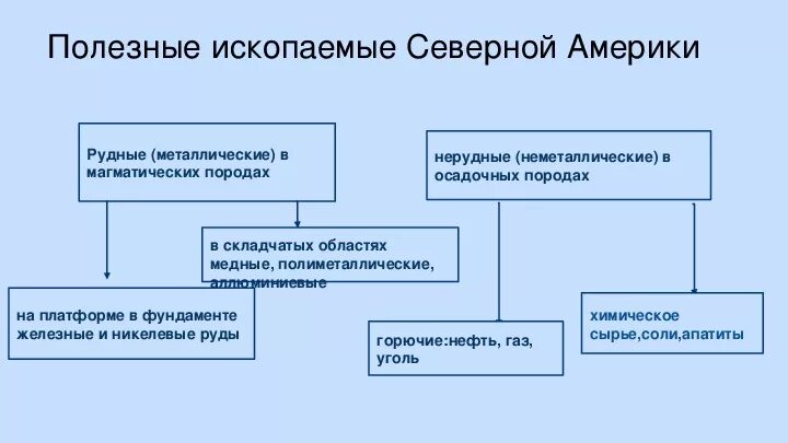 Полезные ископаемые северной америки таблица. Таблица полезных ископаемых Северной Америки. Полезные ископаемые Северной Америки. Метаморфические полезные ископаемые Северной Америки.